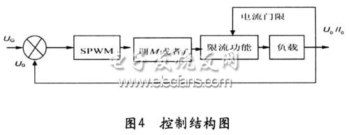 TMS320F2812在数字化三相变频电源中的应用,第5张