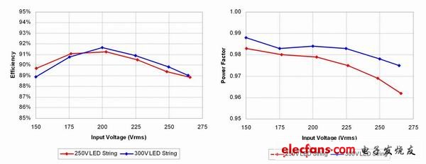 高效驱动LED离线式照明,图2：TM SEPIC 具有良好的效率和高 PFC 效率。,第3张