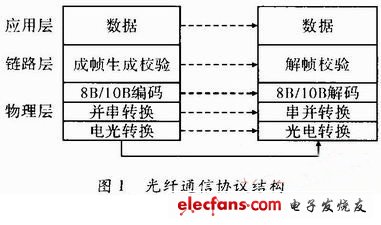 基于FPGA的通信接口模块设计与实现,第2张