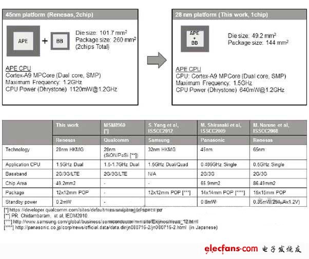 瑞萨公布28nm基带整合应用处理器 采用低功耗技术,第3张