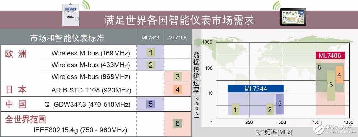 罗姆旗下LAPIS开发出符合Wireless M-bus标准无线通信LSI,罗姆旗下LAPIS开发出符合Wireless M-bus标准无线通信LSI,第2张