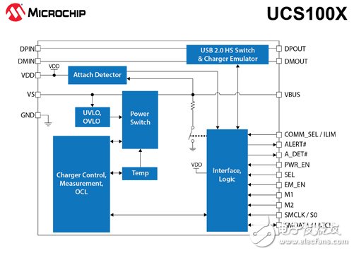 Microchip推出全球首款可编程USB端口电源控制器,第2张