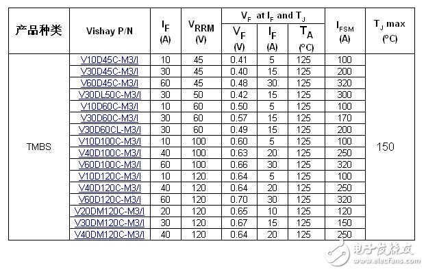 Vishay发布用于商业应用的低外形SMPD封装的新款TMBS整流器,第2张