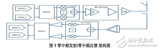 TD-LTE 发射机系统设计分析,第2张