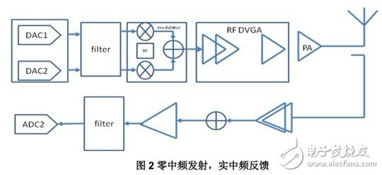 TD-LTE 发射机系统设计分析,第3张