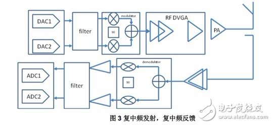 TD-LTE 发射机系统设计分析,第4张