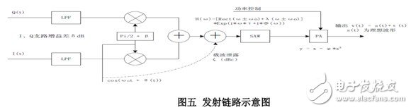 TD-LTE 发射机系统设计分析,第7张