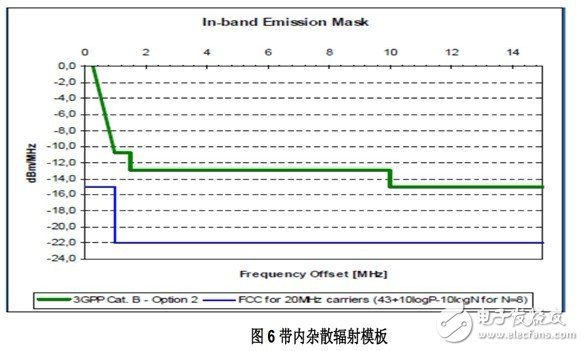 TD-LTE 发射机系统设计分析,第14张