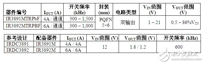 IR推出IR3891和IR3892双输出SupIRBuck稳压器,第2张