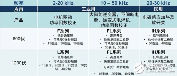 利用安森美半导体IGBT实现高能效的高性能开关应用,第3张