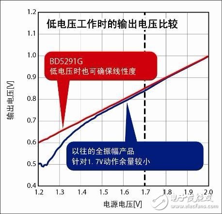 适用于运动传感器信号放大的运算放大器上市,第2张