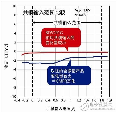 适用于运动传感器信号放大的运算放大器上市,第3张