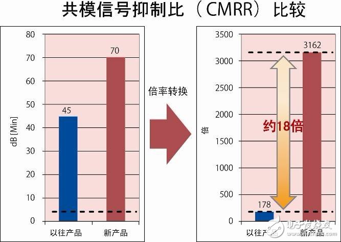 适用于运动传感器信号放大的运算放大器上市,第4张