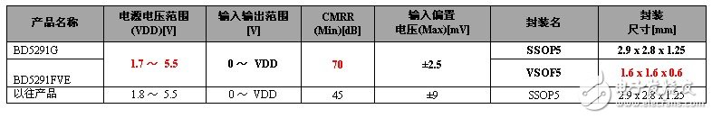 适用于运动传感器信号放大的运算放大器上市,第6张