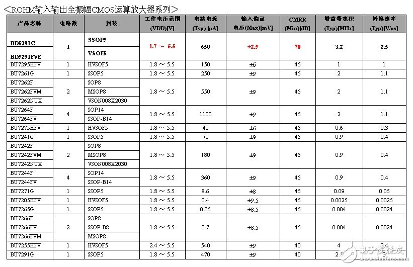 适用于运动传感器信号放大的运算放大器上市,第7张