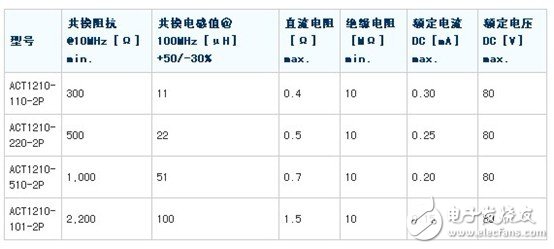 EMC对策元件：行业最小尺寸车载LAN用共模滤波器ACT1210系列的开发•量产,第3张