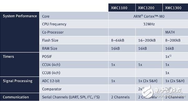 大联大品佳集团力推基于Infineon XMC1000系列单片机的数字电源解决方案,第3张