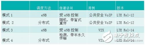 IEEE802.11p和LTE-V2X的比较 谁能更快用于安全应用？,IEEE802.11p和LTE-V2X的比较 谁能更快用于安全应用？,第2张