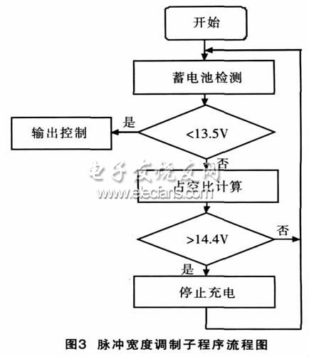 基于PWM的太阳能充电控制系统,太阳能充电PWM控制子程序流程图,第4张