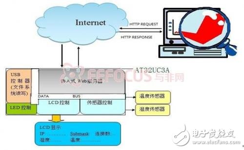 基于网络的数据采集与控制系统轻松实现,第2张