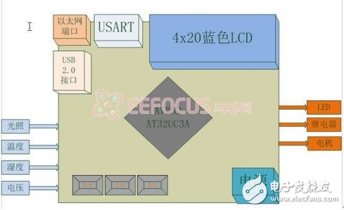 基于网络的数据采集与控制系统轻松实现,第3张