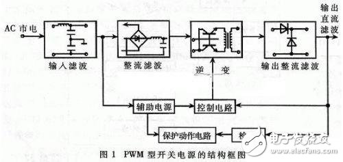 利用DSP芯片设计PWM开关电源的原理及完整解决方案,利用DSP芯片设计PWM开关电源的原理及完整解决方案,第2张