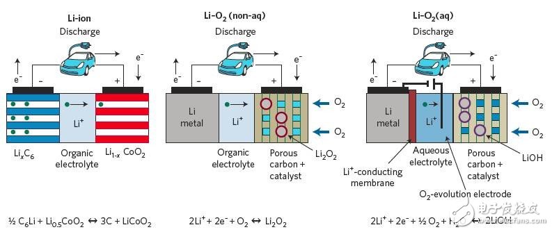 锂电的最终形态之锂空气电池技术解析,第2张