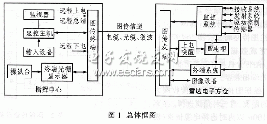 地面雷达中远程显示控制系统的实现,第2张