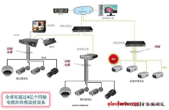 SLOC技术提供高清网络安防监控解决方案,图2:传统模拟监控系统,第3张