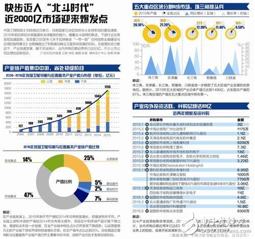 北斗产业整合重组加速 全球战略提速,北斗产业整合重组加速 全球战略提速,第2张