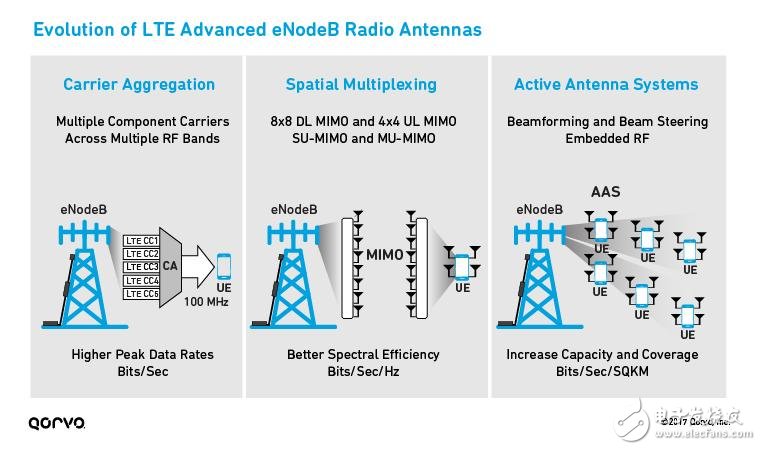 为5G移动通讯铺路，解析LTE载波聚合如何实现5G？,为5G移动通讯铺路，解析LTE载波聚合如何实现5G？ ,第2张
