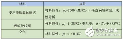 ANSYS10.0软件在松耦合变压器中的三维仿真分析过程介绍, 松耦合变压器的ANSYS三维仿真设计,第2张