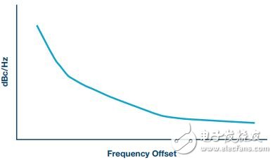 AD9164相位噪声的改进测量,图2. 相位噪声绘图方法,第3张