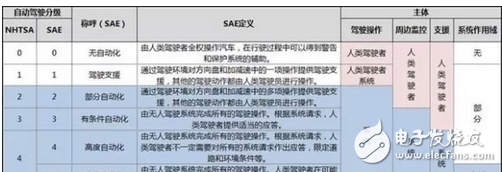 五点带你深入了解 未来无人驾驶将走向,五点带你深入了解 未来无人驾驶将走向,第2张