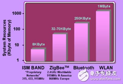 怎样选择适合您应用的无线网络？,图2：各射频网络所需的系统资源,第3张