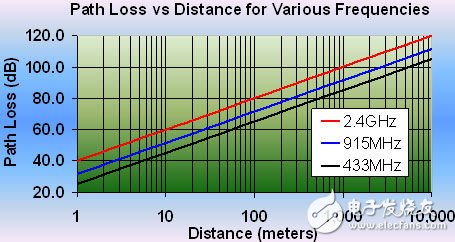 怎样选择适合您应用的无线网络？,各频率的路径损耗与距离的关系,第5张