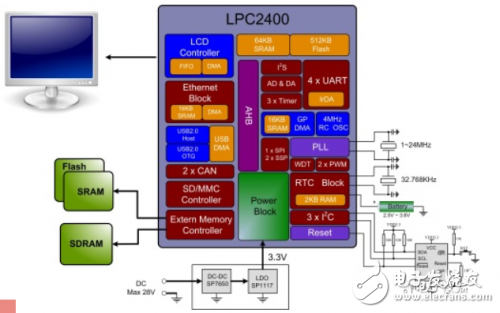 NXP单片机怎样选型方法,全方位分析NXP单片机怎样选型,第3张