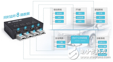 多路CAN卡的应用及总线协议分析,多路CAN卡的应用及总线协议分析,第5张