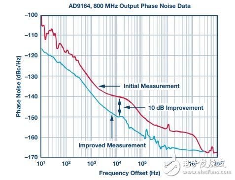 AD9164相位噪声的改进测量,图1. AD9164相位噪声的改进,第2张