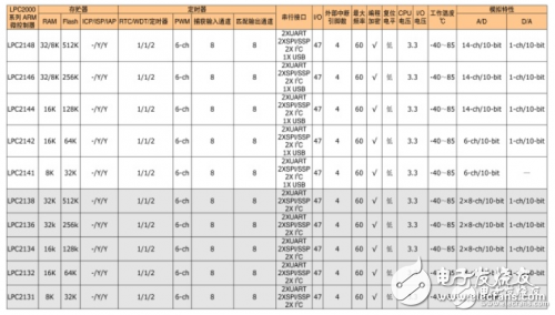 NXP单片机怎样选型方法,全方位分析NXP单片机怎样选型,第5张