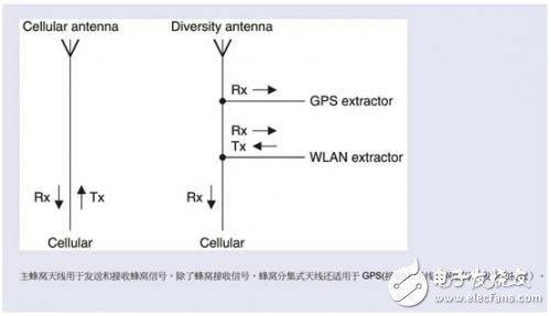 基于支持蜂窝、GPS和WLAN *** 作所需频段的共存解决案例,智能手机共存解决方案协同合作使用共用天线,第2张