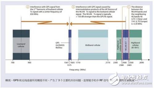 基于支持蜂窝、GPS和WLAN *** 作所需频段的共存解决案例,智能手机共存解决方案协同合作使用共用天线,第3张