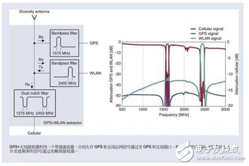 基于支持蜂窝、GPS和WLAN *** 作所需频段的共存解决案例,智能手机共存解决方案协同合作使用共用天线,第4张