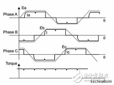 浅析三相无刷直流电机如何更加轻松地过渡到正弦控制并加快设计流程,浅析三相无刷直流电机如何更加轻松地过渡到正弦控制并加快设计流程,第3张