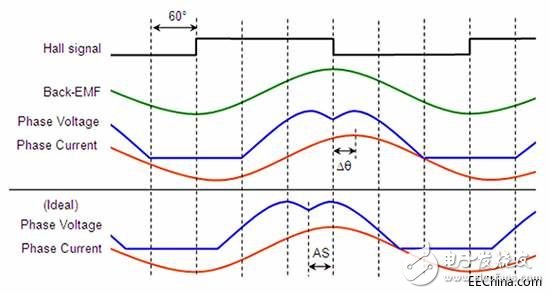 浅析三相无刷直流电机如何更加轻松地过渡到正弦控制并加快设计流程,浅析三相无刷直流电机如何更加轻松地过渡到正弦控制并加快设计流程,第5张