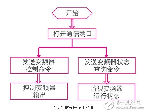 基于日普变频器的串行通信程序浅析,基于日普变频器的串行通信程序浅析,第6张