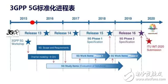 5G NR首发版正式发布，带你揭秘5G的前世今生,5G NR首发版正式发布，带你揭秘5G的前世今生 ,第2张