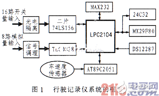 基于LPC2104的汽车行使记录仪,基于LPC2104的汽车行使记录仪,第2张