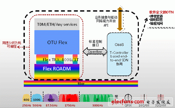 解开下一代光传送网的面纱：软件定义的OTN,图1 软件定义的OTN系统架构,第2张