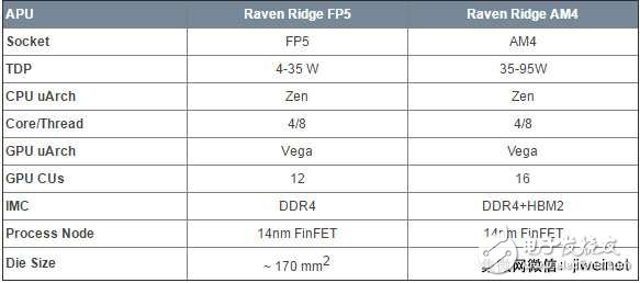 AMD下代APU大爆发：4核8线程、HBM2显存、1024单元GPU,第2张